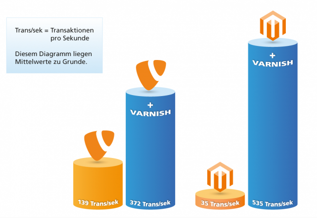 Diagramm_rgb_Varnish_Performancesteigerung_Mittwald-e1356016701238-650x447