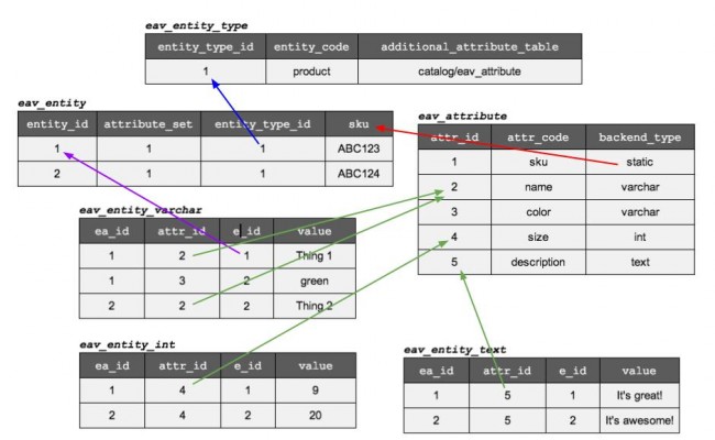 Magento-EAV-Attribute-Setup-Fig-01-650x400