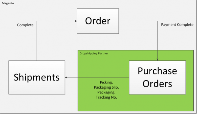 dropshipping_statuses-650x377